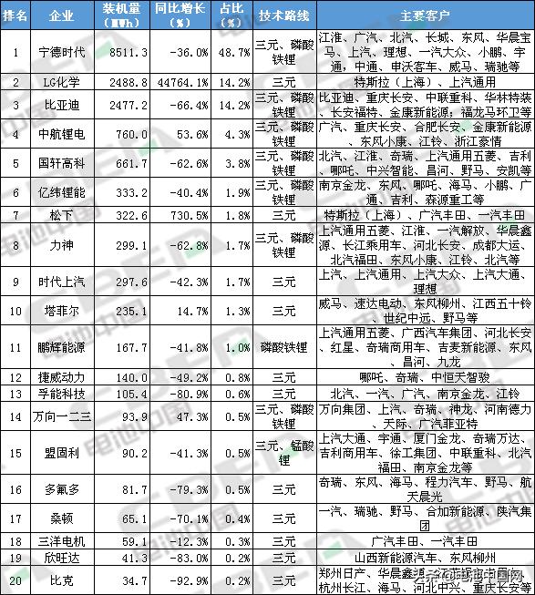 电池中国研究│2020年上半年动力电池装机量前20强出炉