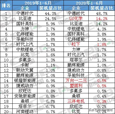 电池中国研究│2020年上半年动力电池装机量前20强出炉