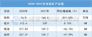 667.9GW！新一轮产能扩张争霸赛正式打响，谁是扩产王？