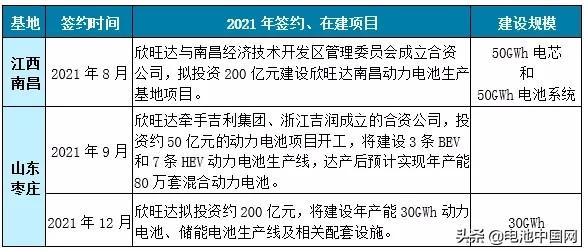 头部盘点 | 左手BEV右手HEV 欣旺达“双拳”提升市场渗透