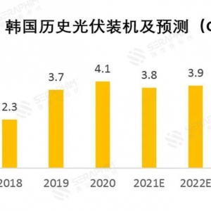 韩国2.2GW光伏招标平均价格为0.119美元/千瓦时