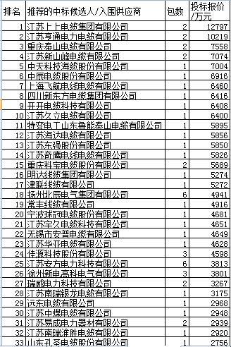 江苏电力配网43.9亿244企分，本地超强包揽低知名前5强设备供应商