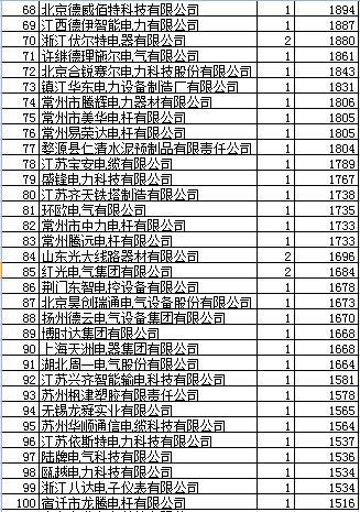 江苏电力配网43.9亿244企分，本地超强包揽低知名前5强设备供应商