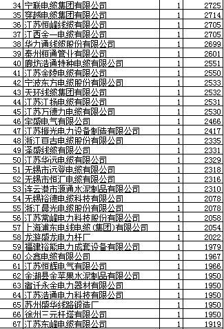 江苏电力配网43.9亿244企分，本地超强包揽低知名前5强设备供应商