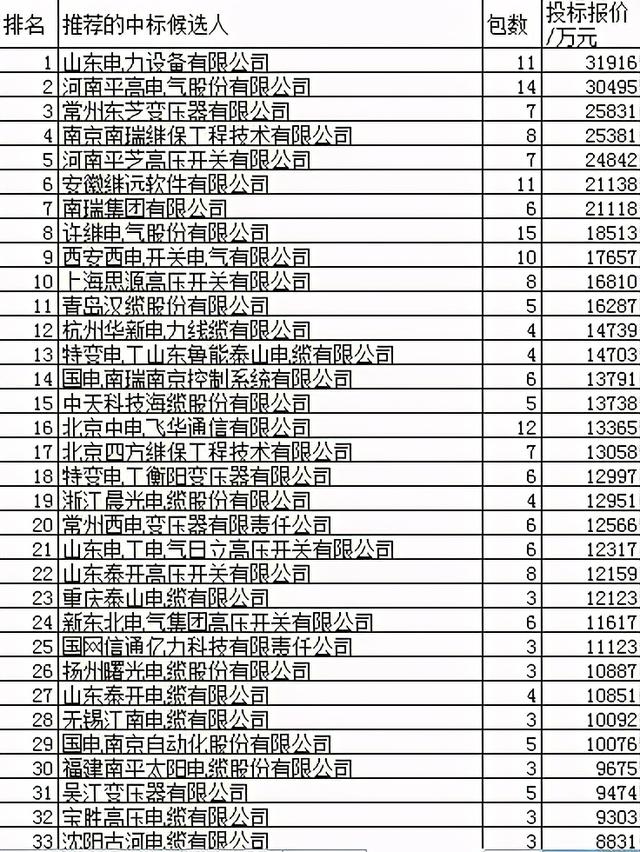 国网变电85.5亿187企分，国网下属完占前8席西电特变等难强