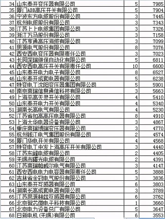 国网变电85.5亿187企分，国网下属完占前8席西电特变等难强