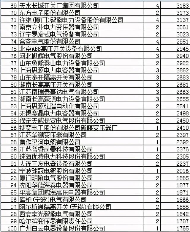 国网变电85.5亿187企分，国网下属完占前8席西电特变等难强