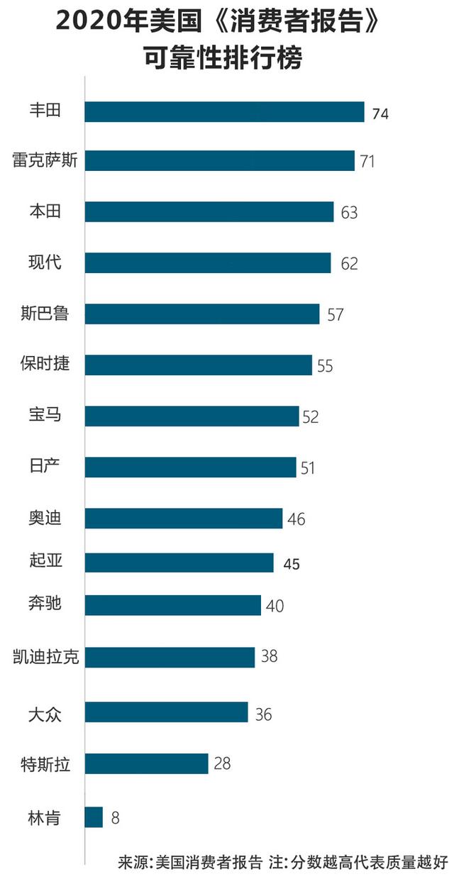 15款主流汽车品牌-质量排名 林肯质量垫底！比特斯拉还差