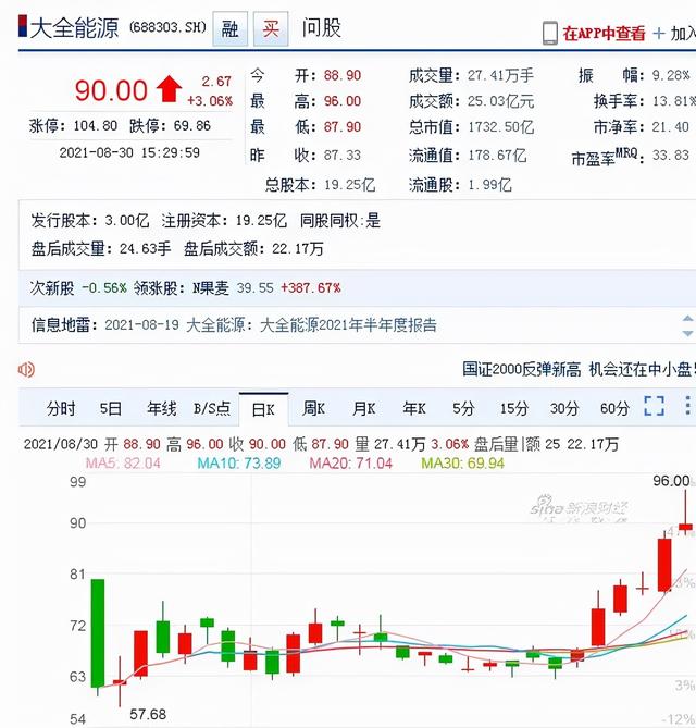 电能革命新巨星大全能源市值1733亿：全球硅料第三欲跃进第二