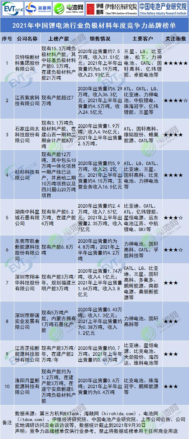 2021年中国锂电池行业负极材料年度竞争力品牌榜单