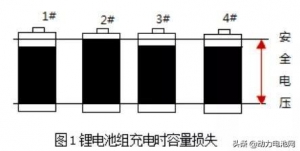 解析锂动力电池均衡必要性及被动均衡充电电路特性