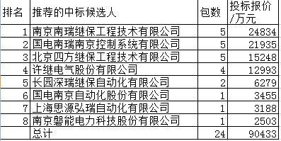 国网继电保护9亿8企分，南瑞双雄紧升至52%长园国电南自退居二线