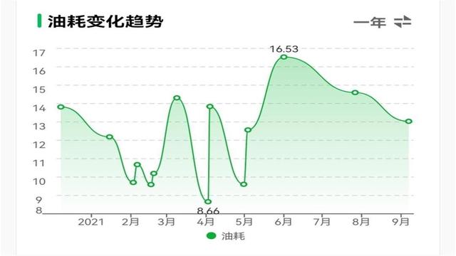 同一款车为何油耗差别这么大？到底是自己的问题，还是车的问题？