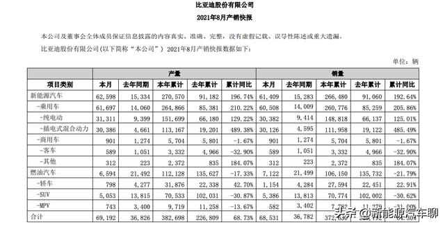 新能源汽车销量60508辆！比亚迪新能源汽车增长速度让特斯拉绝望