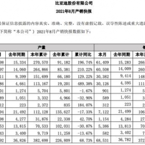 新能源汽车销量60508辆！比亚迪新能源汽车增长速度让特斯拉绝望