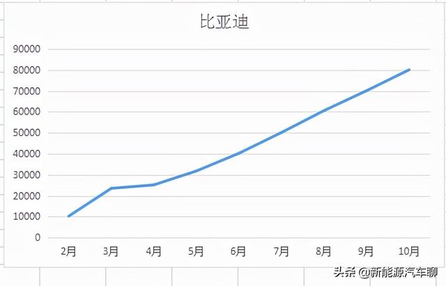 十余年的潜心发展，兜兜转转一大圈，比亚迪又回到了原点