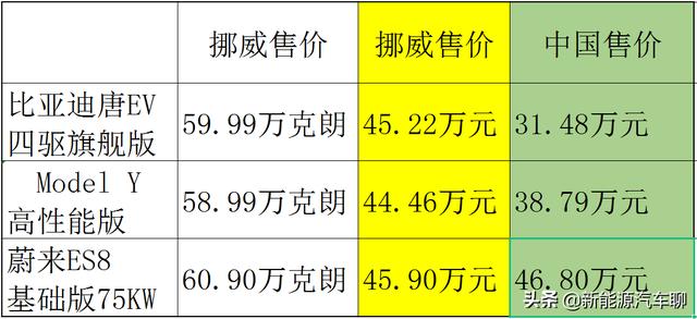 从挪威售价，看比亚迪、特斯拉、蔚来对中国消费者的态度