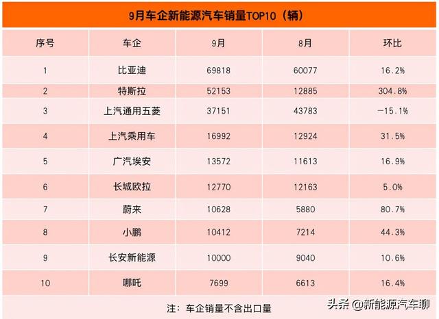 9月，中国新能源汽车市场综述：新能源汽车销量暴涨！远超预期