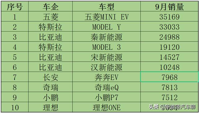 9月，中国新能源汽车市场综述：新能源汽车销量暴涨！远超预期