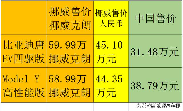 特斯拉在中国价格虚高严重！比亚迪登陆挪威，刺破特斯拉泡沫