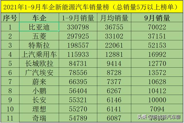 新能源汽车销量持续暴涨！梯队已成！比亚迪、五菱碾压网红特斯拉