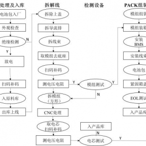 新能源汽车废旧锂电池综合回收智能化生产线关键技术研究