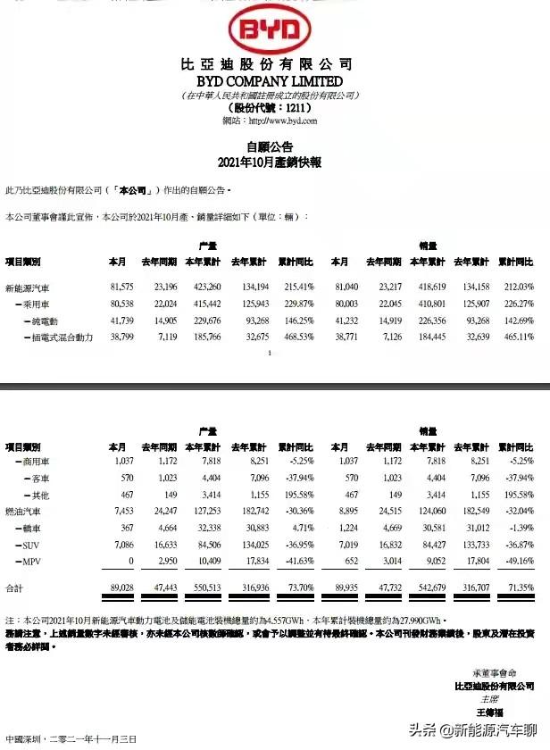 比亚迪10月各明细车型销量！三款车型破万辆！挪威市场一炮走红