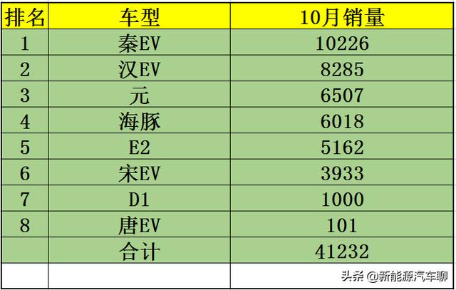 比亚迪10月各明细车型销量！三款车型破万辆！挪威市场一炮走红