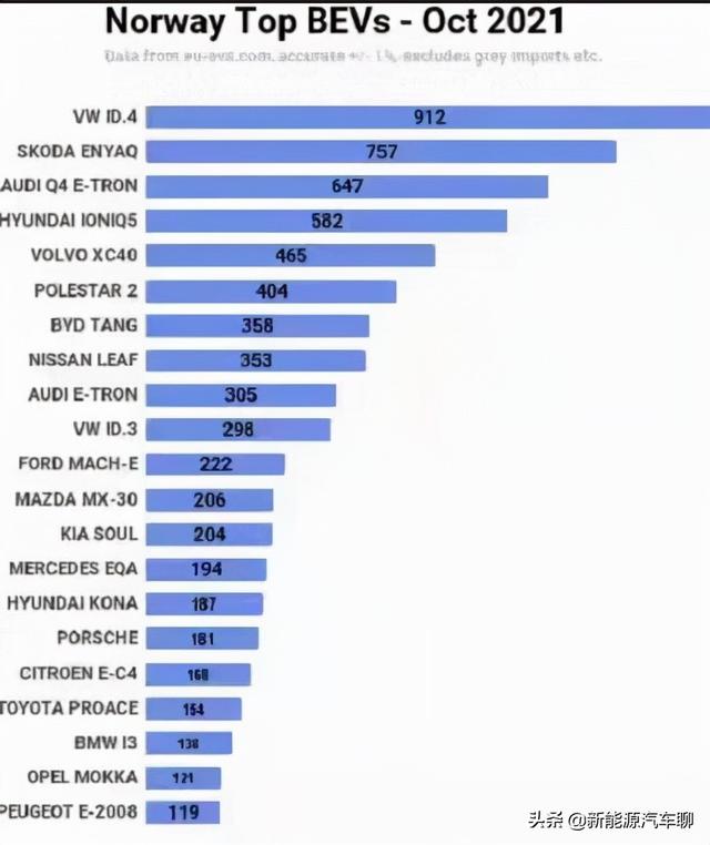 比亚迪10月各明细车型销量！三款车型破万辆！挪威市场一炮走红