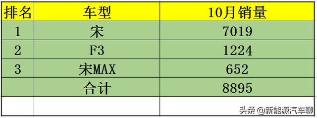 比亚迪10月各明细车型销量！三款车型破万辆！挪威市场一炮走红