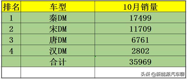 比亚迪10月各明细车型销量！三款车型破万辆！挪威市场一炮走红