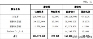 多氟多子公司引入全球电解液巨头