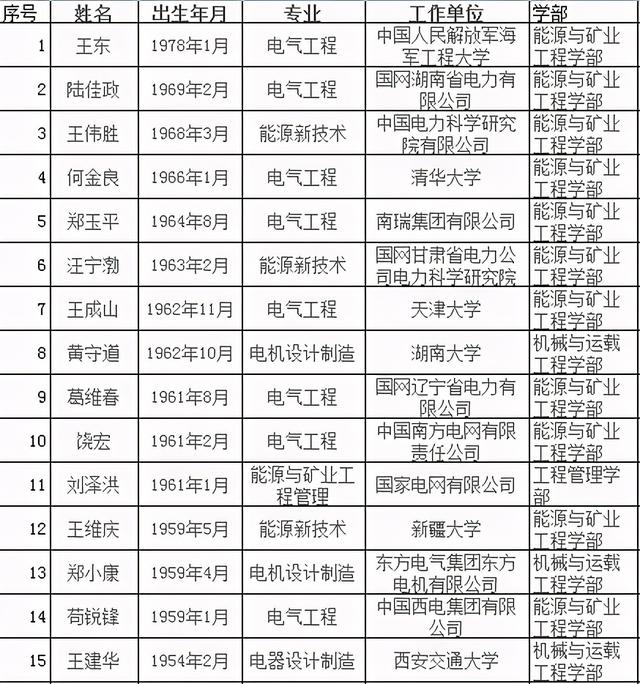 15电能精英入围工程院2021年院士增选候选人：电网6位电气制造3席