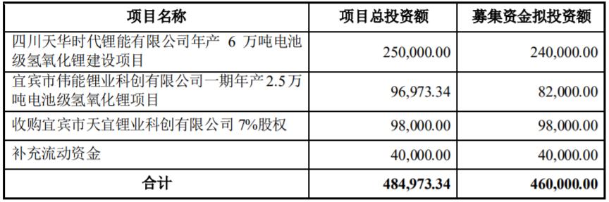 天华超净拟定增募资不超46亿元 加码电池级氢氧化锂项目建设