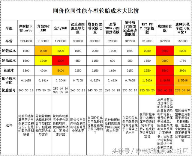 全新一代唐易爆胎是22寸轮胎惹的祸？我们详细分析一下