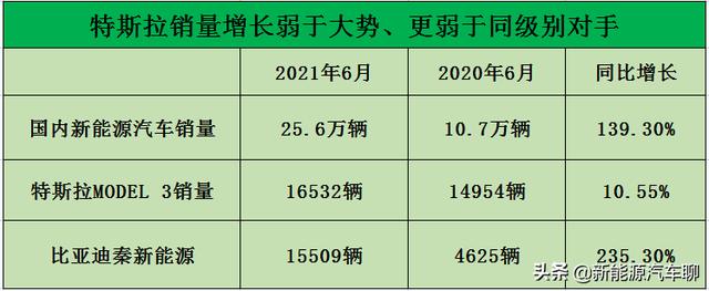 特斯拉降价也难以挽回颓势，增长乏力，即将全线溃败