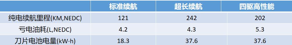 比亚迪汉DM-i四驱版价格曝光！或22万元起售！