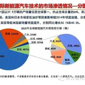 国内外新能源汽车技术发展现状与趋势