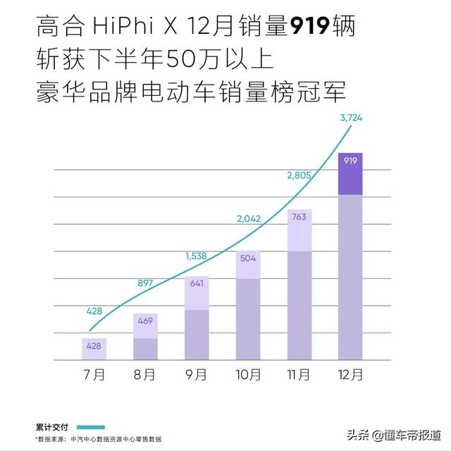 数读｜50万以上电动车最新销量榜：高合再登榜首、红旗超越保时捷