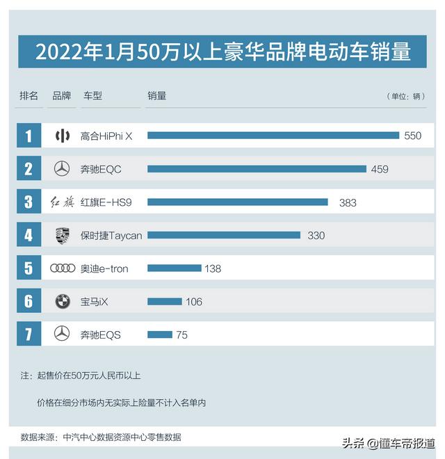 数读｜50万以上电动车最新销量榜：高合再登榜首、红旗超越保时捷