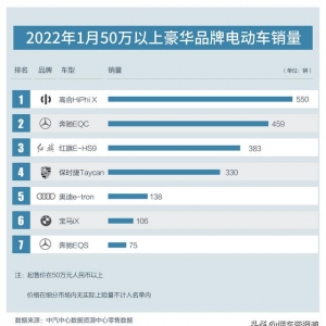 数读｜50万以上电动车最新销量榜：高合再登榜首、红旗超越保时捷