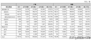 比亚迪新能源车销量增长何时是尽头？11月破9万辆！明细销量如下