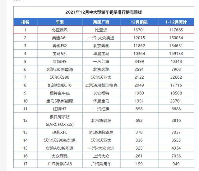 比亚迪汉，定价20多万，一个月能卖出13701台，超过A6L、E级