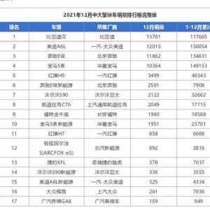 比亚迪汉，定价20多万，一个月能卖出13701台，超过A6L、E级