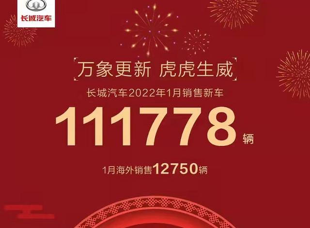 长城汽车1月销量快报：销量超11.1万台，出口销量同比增长16.2%