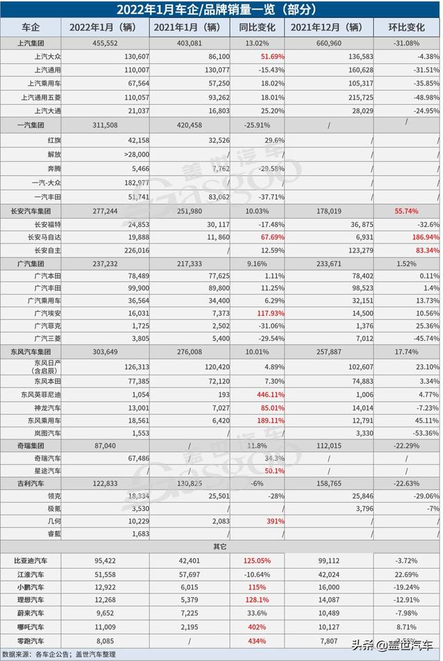 35家车企1月销量一览：自主最高增长超4倍，合资表现两极化