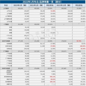 35家车企1月销量一览：自主最高增长超4倍，合资表现两极化