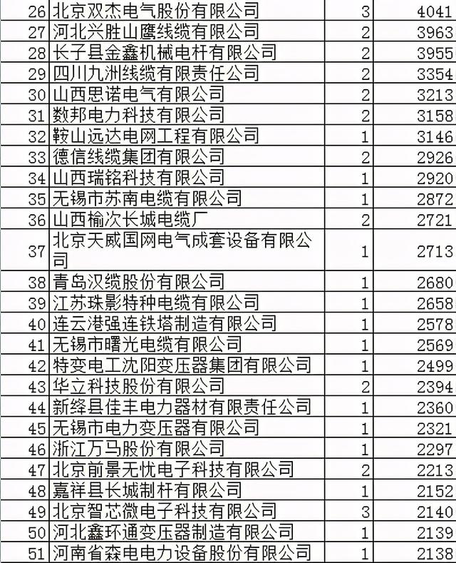 山西电力配网32.6亿191企分，固体绝缘环网箱1.7亿眼花缭乱