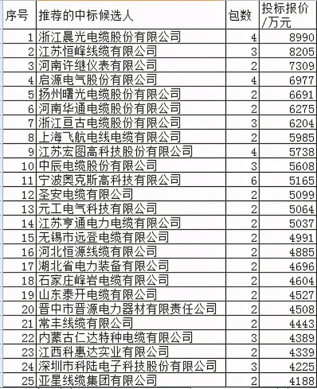 山西电力配网32.6亿191企分，固体绝缘环网箱1.7亿眼花缭乱