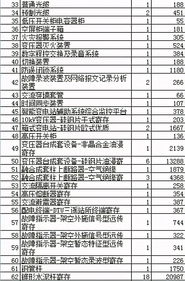 山西电力配网32.6亿191企分，固体绝缘环网箱1.7亿眼花缭乱